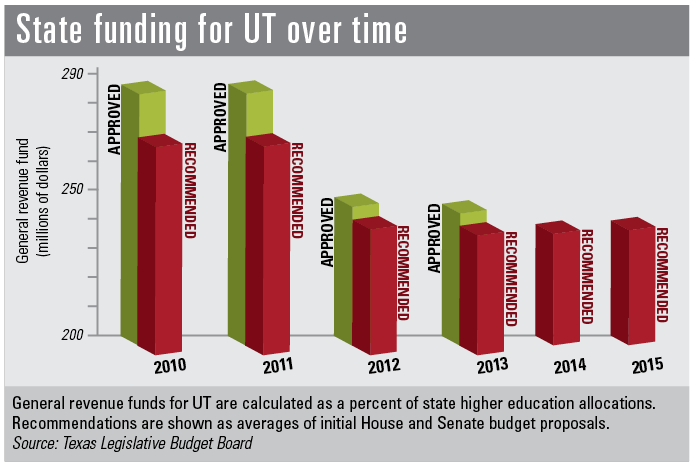 <p>General revenue funds for UT are calculated as a percent of state higher education allocations. Recommendations are shown as averages of initial House and Senate budget proposals.<br />
<em>Source: Texas Legislative Budget Board.</em></p>
