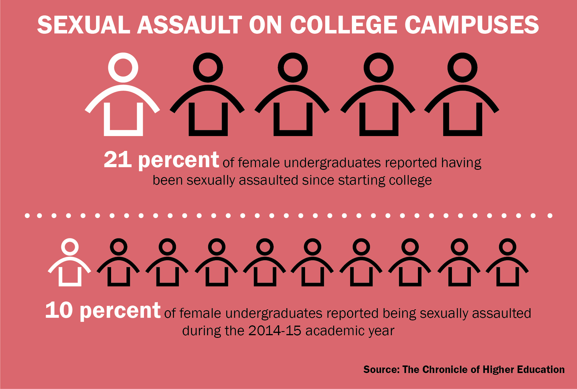 New survey finds 21 percent of female students have been sexually