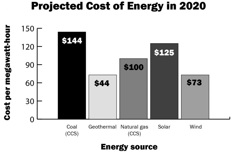 Energy Source Graph