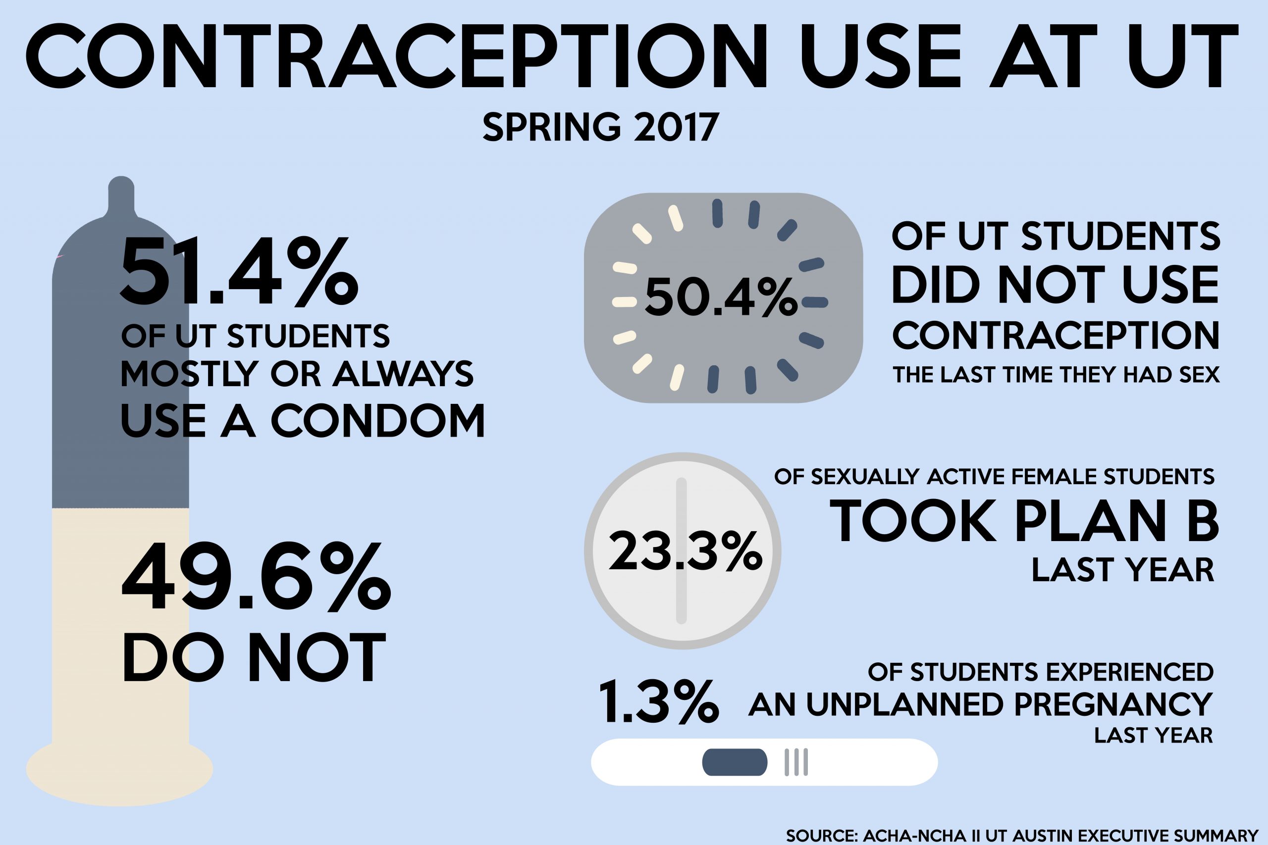 Condoms not ignorance belong in bedroom The Daily Texan