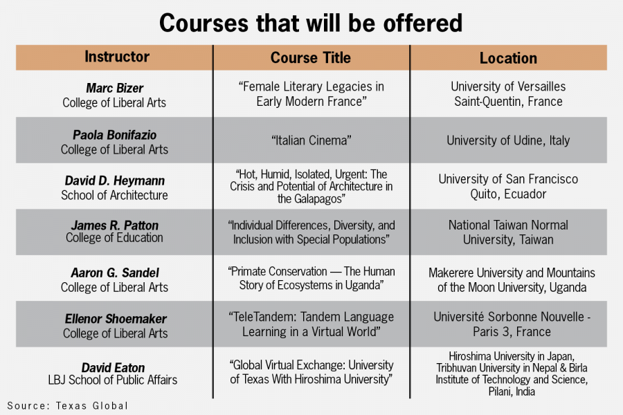 UT-Austin+faculty+work+with+international+institutions+through+Texas+Global+grants
