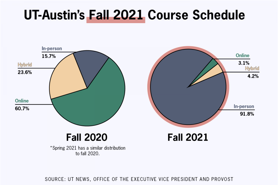 Most fall 2021 classes to be held in person