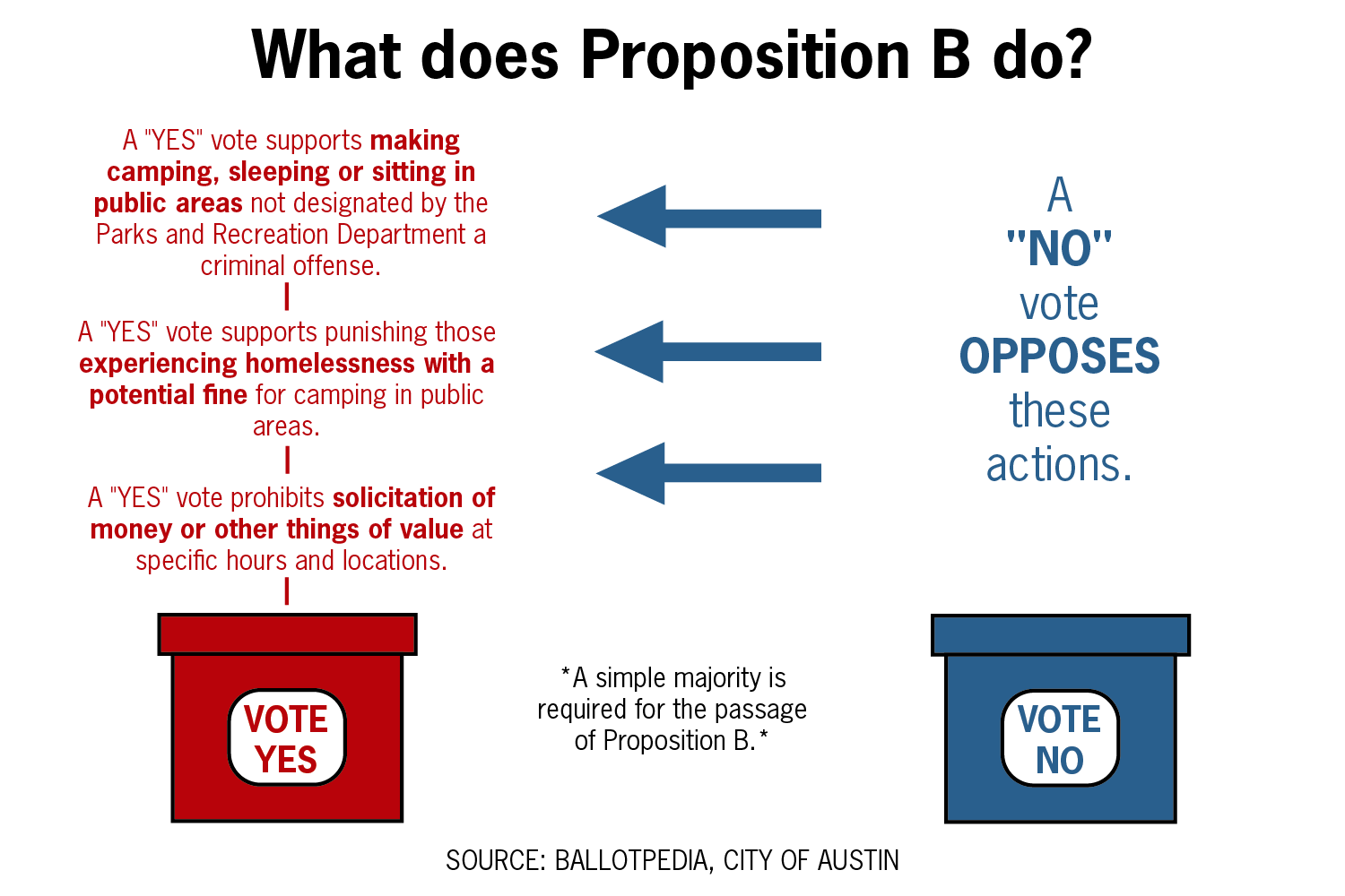 What To Know About Proposition B On The May 1 Ballot – The Daily Texan