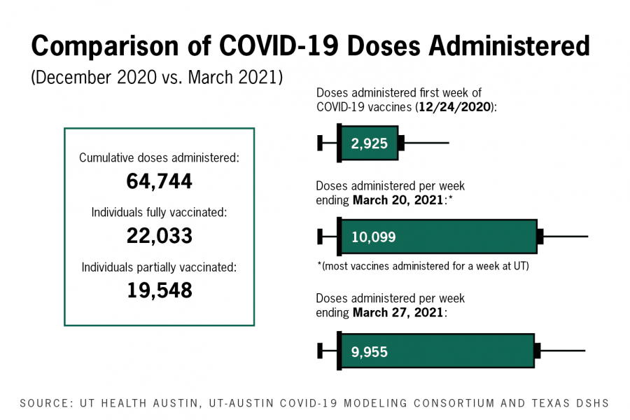 UT-Austin+opens+COVID+vaccines+to+all+Texas+adults%2C+still+prioritizing+higher-risk+individuals
