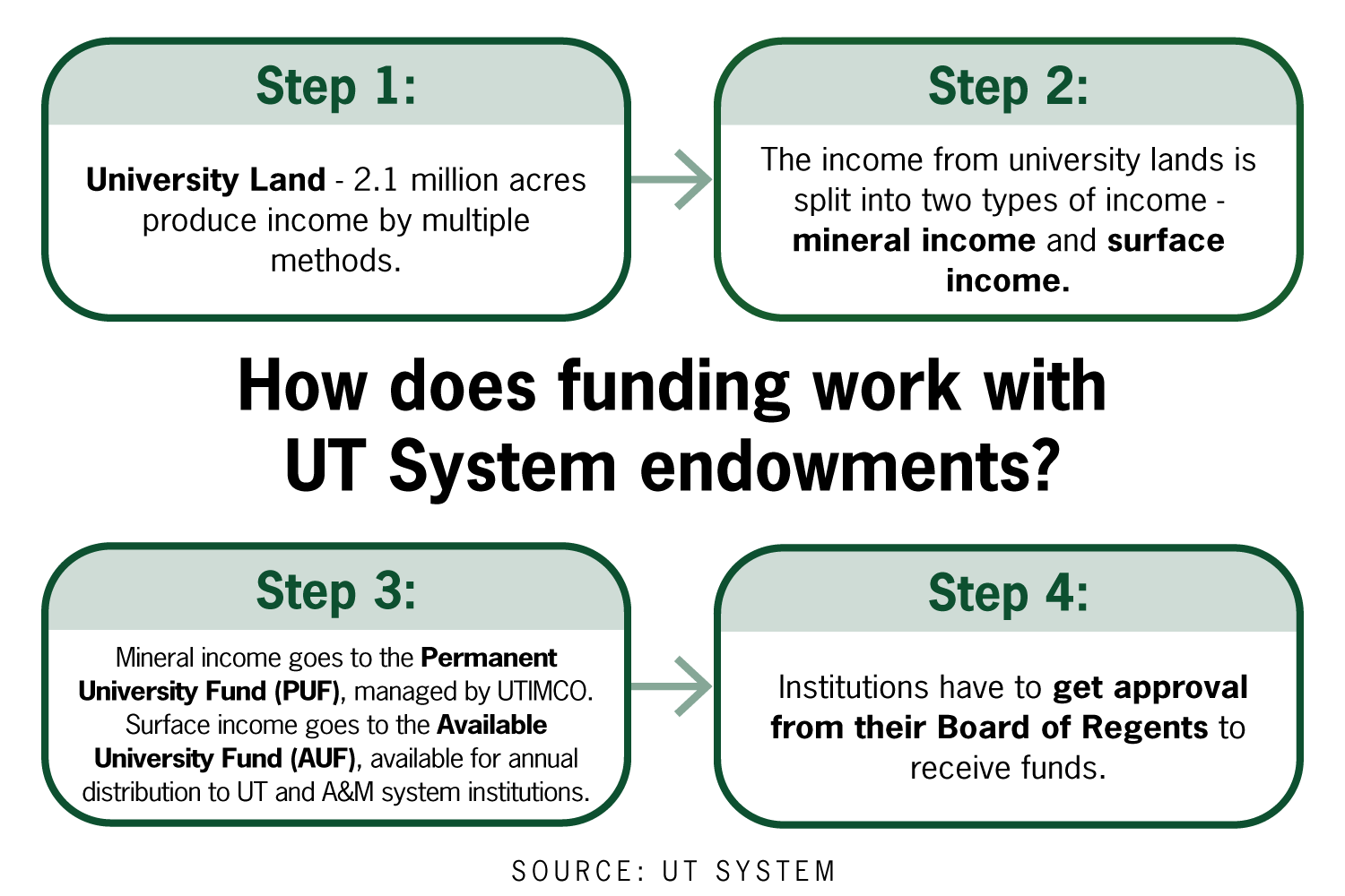 Three years after UT System attains secondlargest endowment nationwide