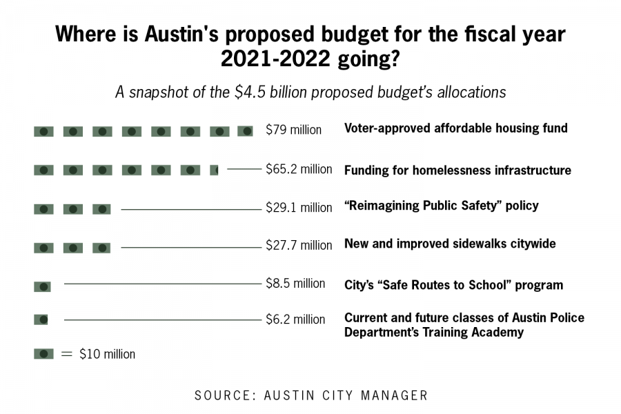 Despite calls to defund, Austin increases police budget