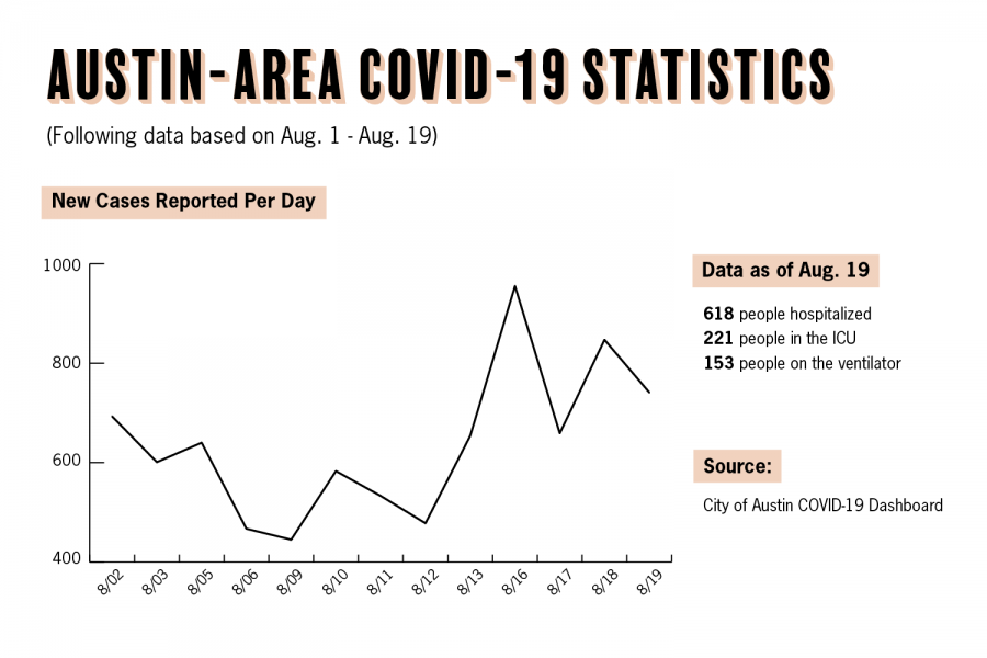 Graphic+showing+the+trend+of+Austin-area+COVID-19+statistics