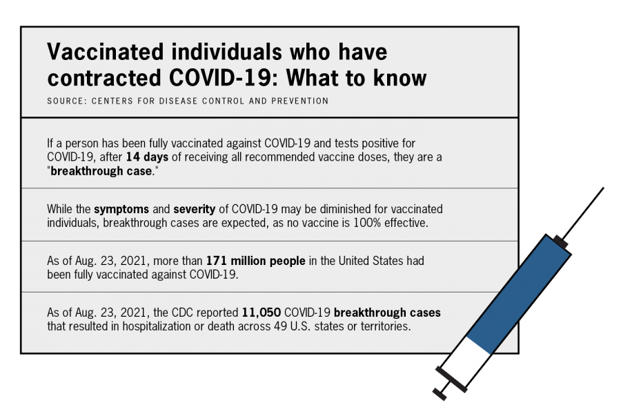 UT tracks growing COVID-19 breakthrough cases with testing, contact tracing