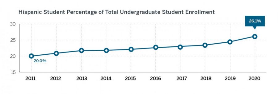 UT-Austin increases Hispanic undergraduate enrollment, retains Hispanic-Serving Institution qualification