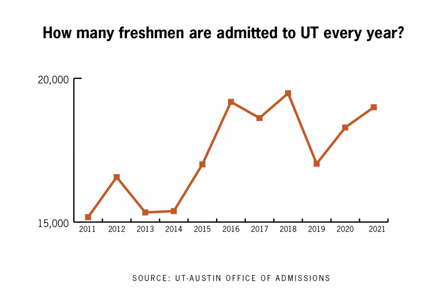 UT-Austin freshman admission numbers maintain steady growth rate throughout pandemic