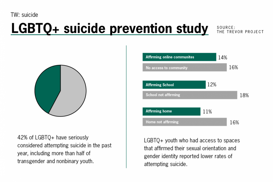 UT-Austin+conducts+study+to+reduce+suicide+risk+in+LGBTQ%2B+youth
