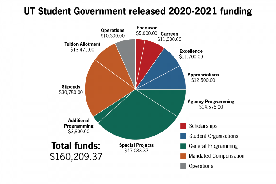 Students+angered+over+Student+Government%E2%80%99s+lack+of+financial+transparency