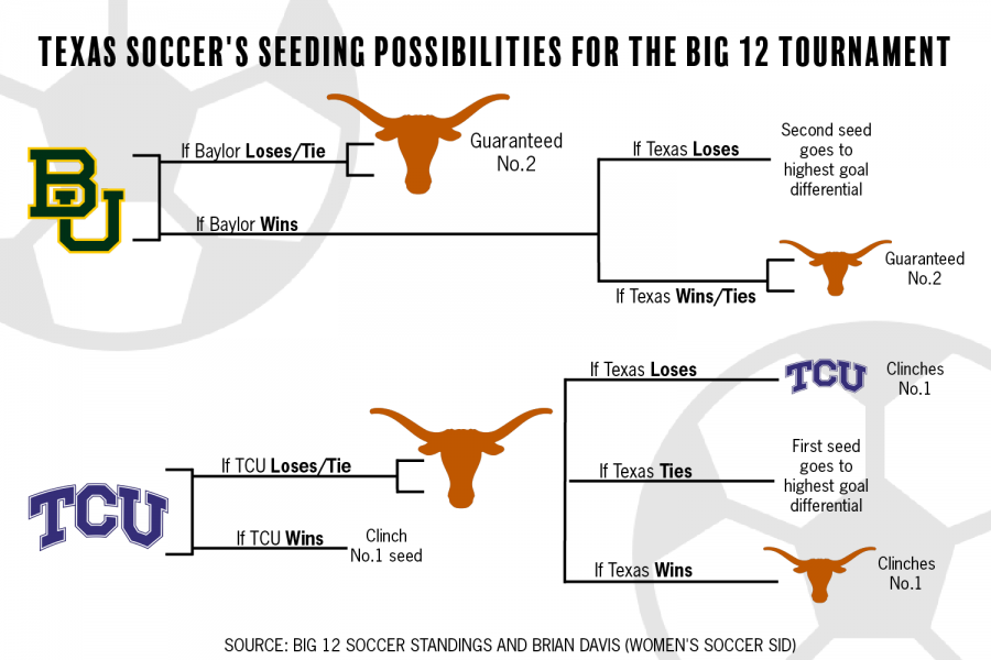 Texas women’s soccer breakdown: Where will Longhorns be seeded in Big 12 Tournament?