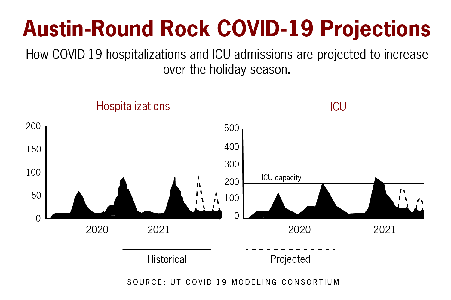 UT COVID-19 Modeling Consortium Predicts Surges In The Austin, Round ...