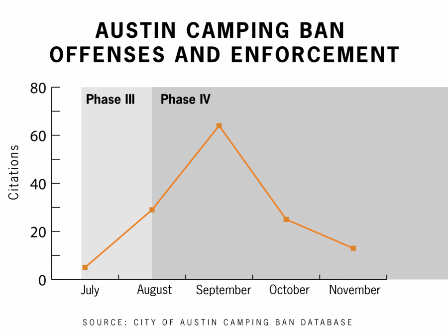 APD has not issued camping ban violations in West Campus since Prop B went into effect
