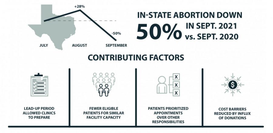 UT researchers found Texas’ abortion rates decreased by 50% following new law