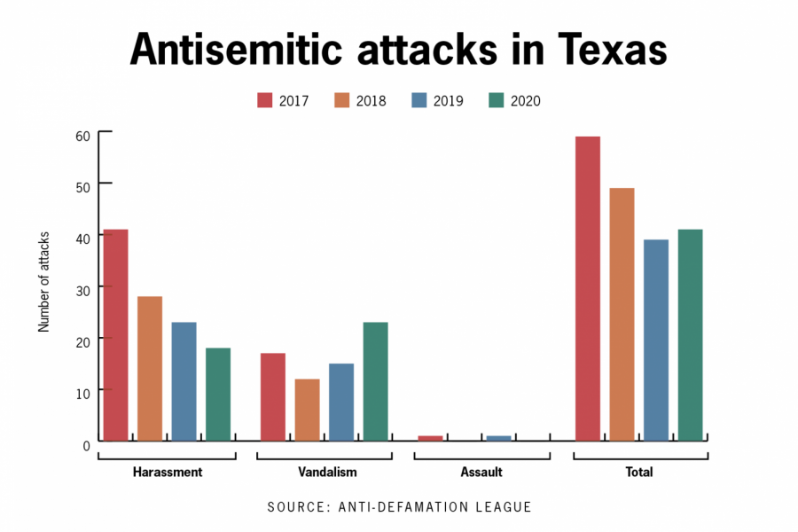 ‘It’s just so alarming’: UT Jewish community share thoughts on recent antisemitic incidents