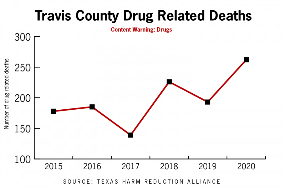 The number of drug related deaths in Travis County has increased since 2015 to 262 in 2020.