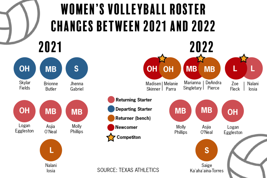 Texas volleyball undergoes program reconstruction before fall 2022
