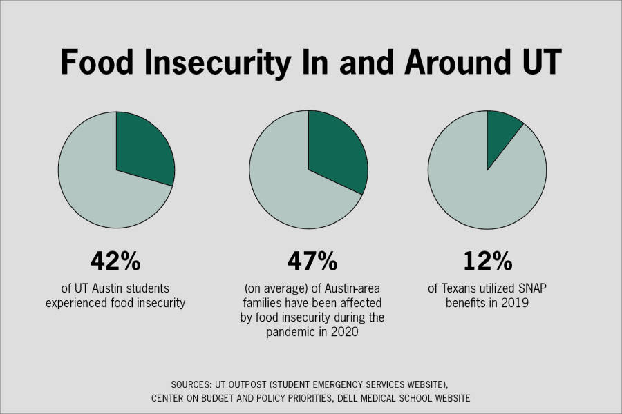 SNAP allotment amounts have been extended, provides more food options for low-income students