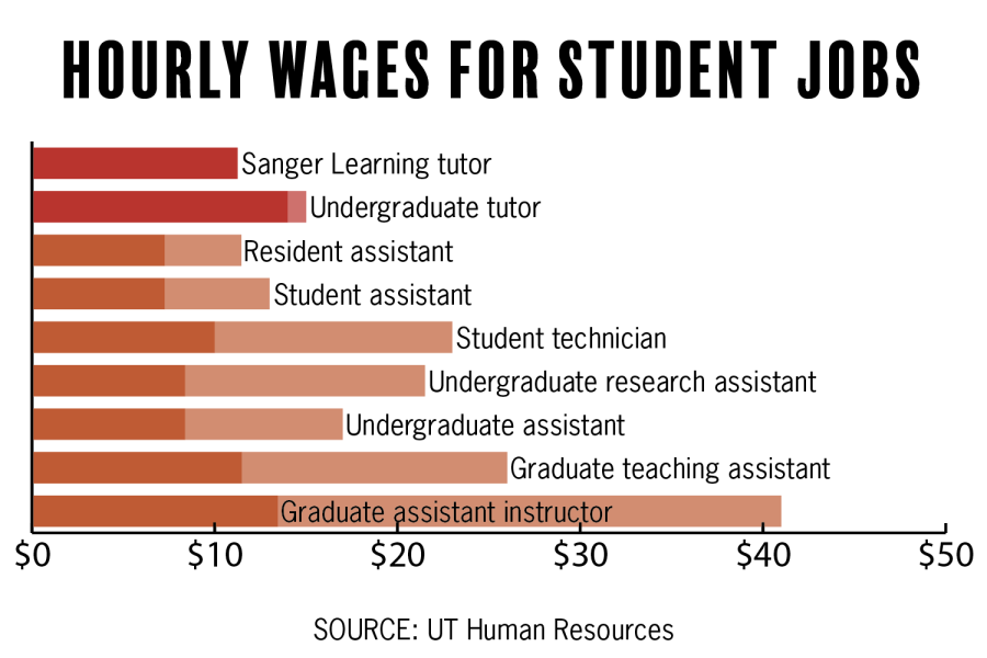 Sanger+Learning+Center+increases+pay+for+student+employees