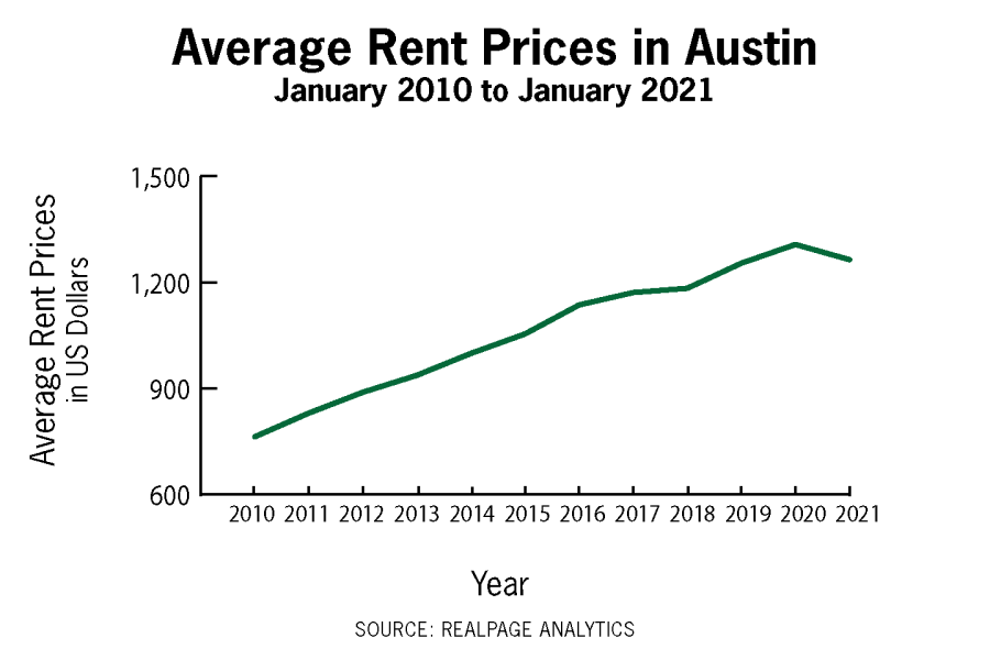 UT to allocate funds for faculty housing in response to increased living costs in Austin