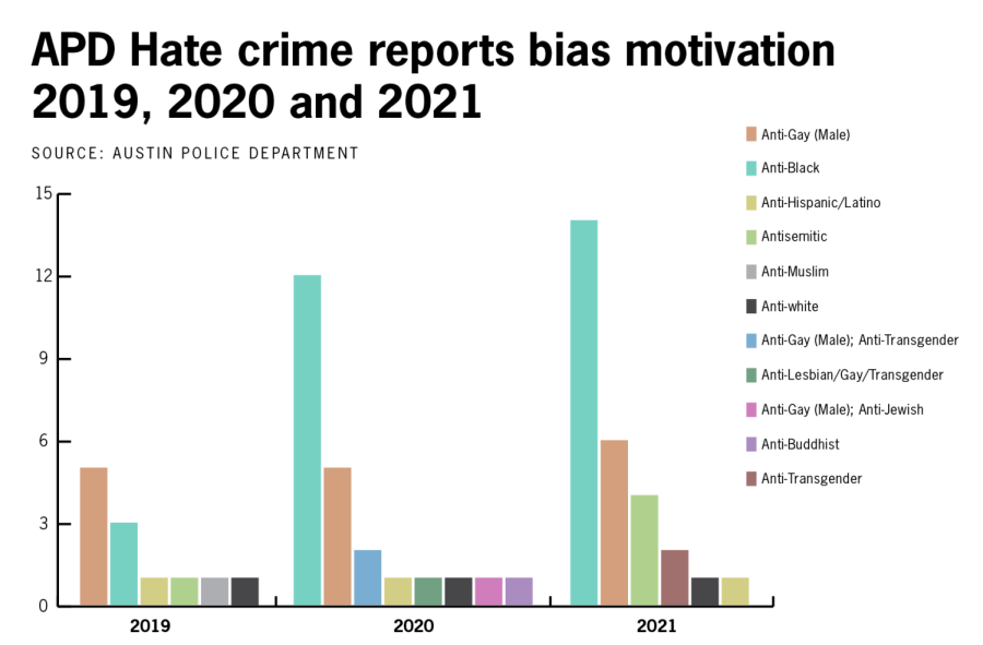 Austin+reports+increase+of+hate+crimes%2C+civil+rights+violations+in+2021