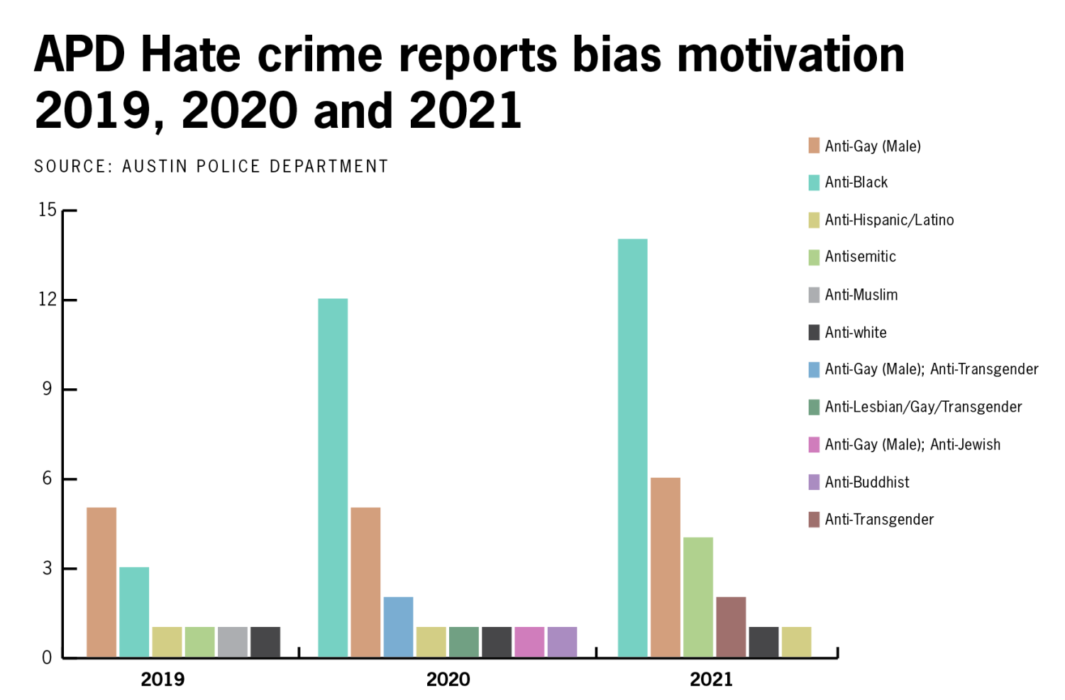 austin-reports-increase-of-hate-crimes-civil-rights-violations-in-2021