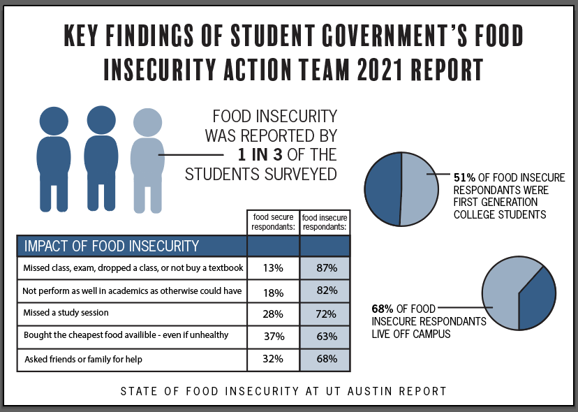 ‘I just want to live a normal college student life’: Student Government report finds one-third of UT-Austin students are food insecure