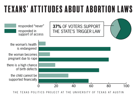 UT-Austin poll finds majority of Texans oppose abortion ban, support access to contraception