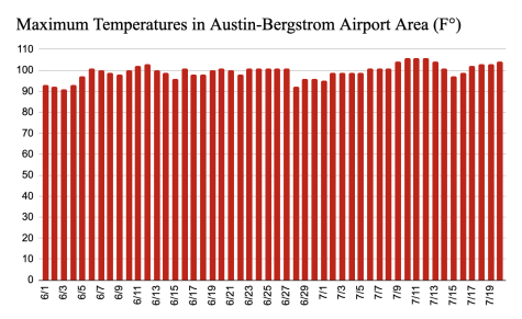 It’s hot. Austin’s growing urbanization makes it worse.