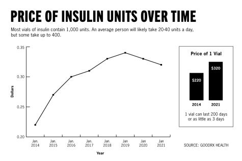 Insulin costs capped for some diabetics, UT community calls for further reform