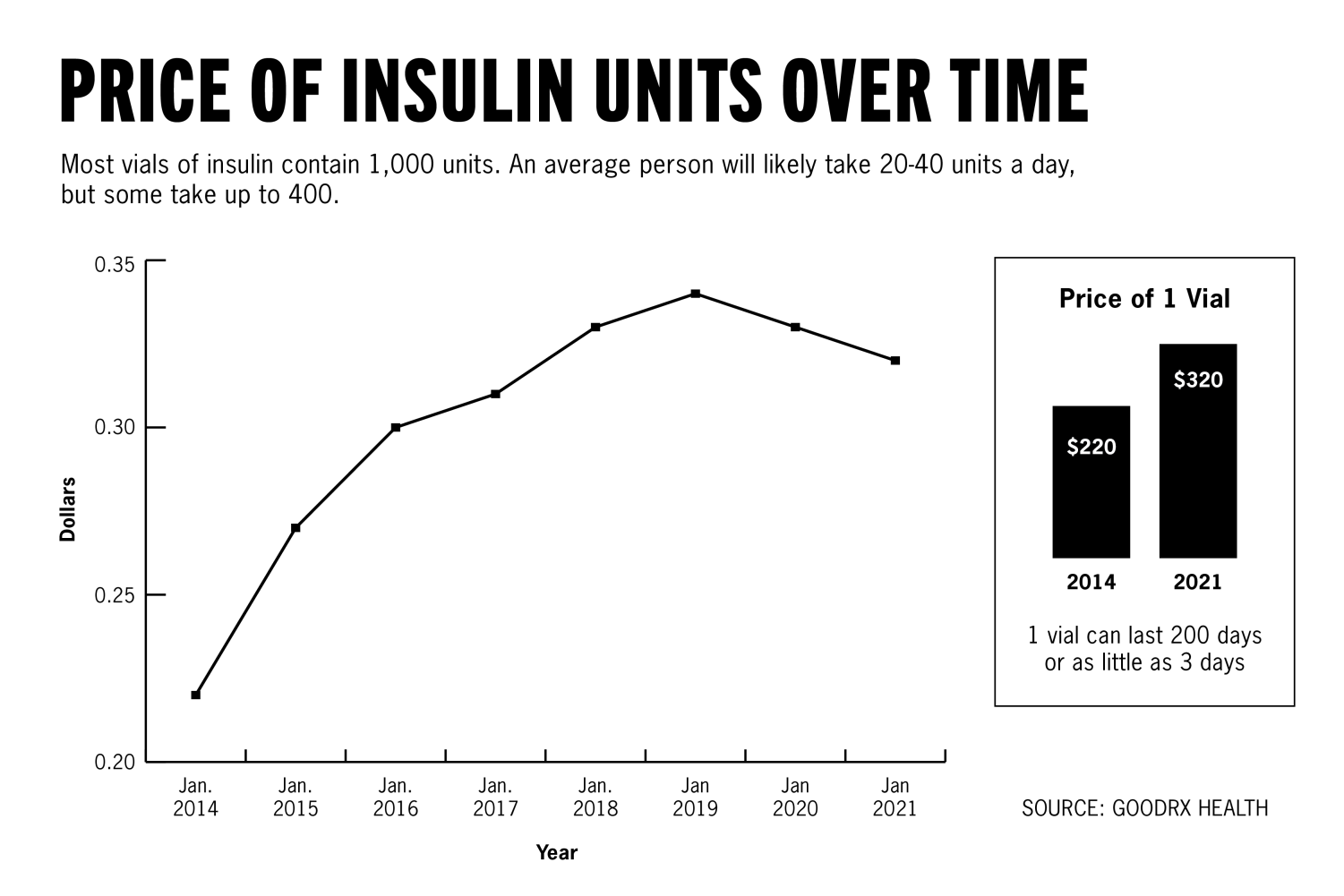 Insulin costs capped for some diabetics, UT community calls for further