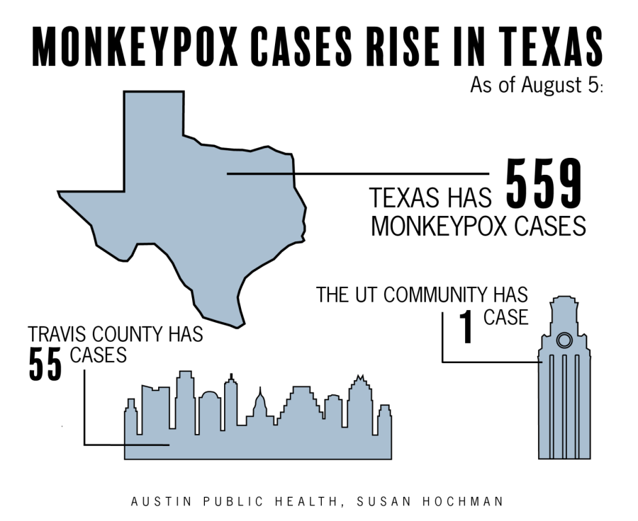 Despite rise in Travis County monkeypox cases, experts say risk remains low to UT community