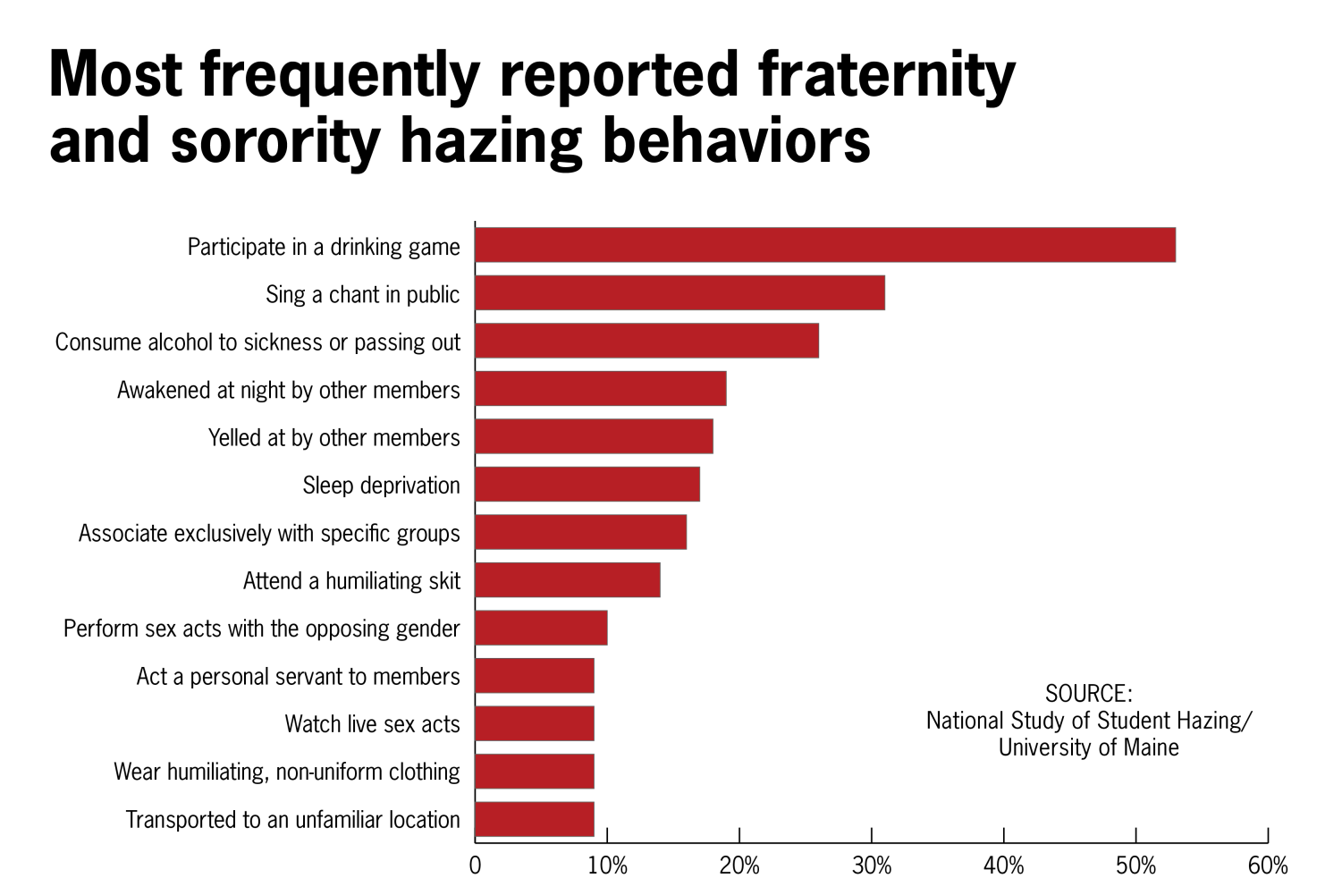 Study finds hazing may not strengthen group solidarity in fraternities