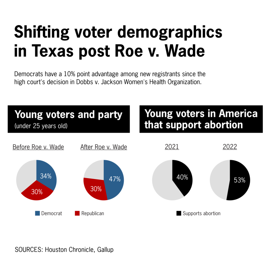 After the repeal of Roe v. Wade, students seek to expand voter registration counts
