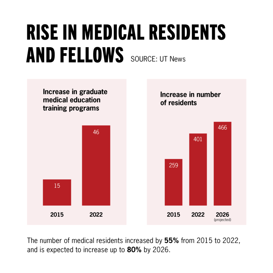 Dell Medical School, Ascension Seton’s graduate medical education program doubles residents since 2015