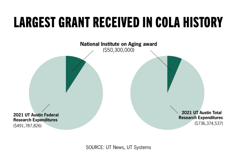 COLA awarded $50 million towards Alzheimer’s research by National Institute on Aging