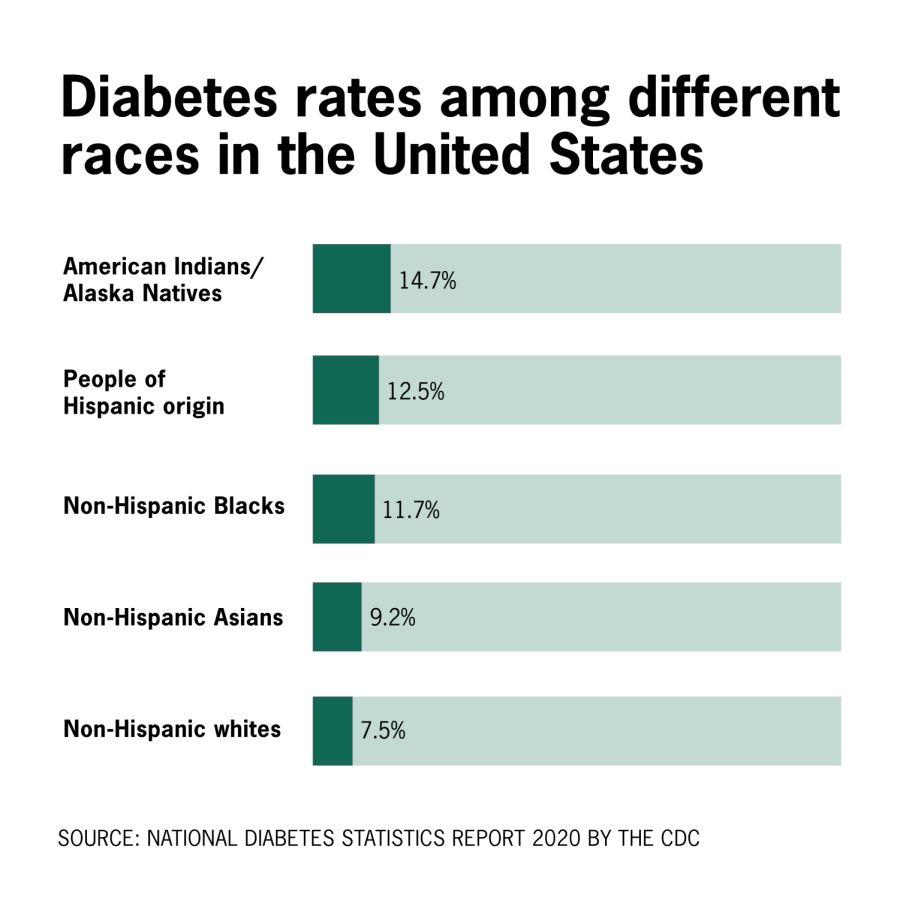 10-5-22_Diabetes rates_Juleanna Culilap