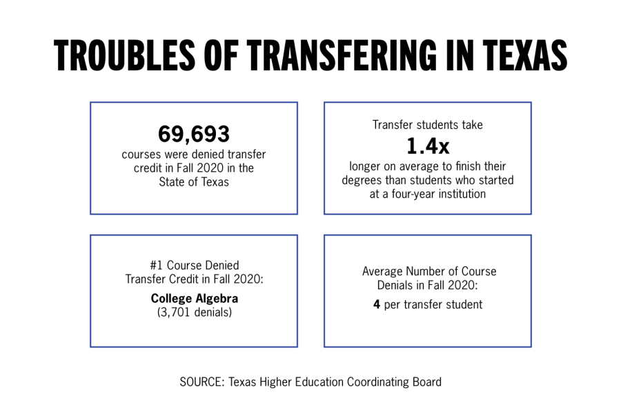 Texas Congressman introduces act to increase transparency for students transferring colleges