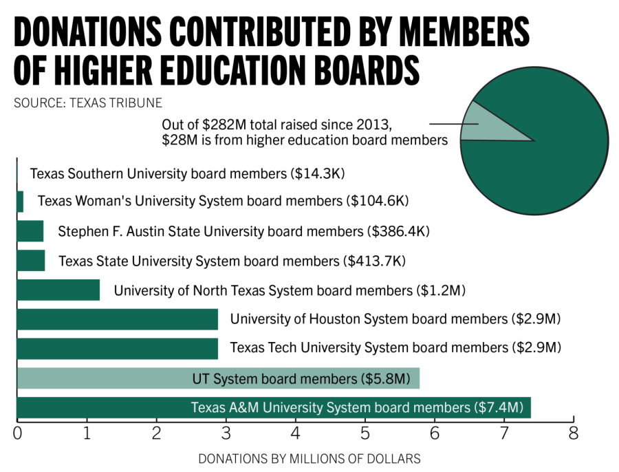 The Texas Tribune compares the amount of donations higher education board members have sent to Greg Abbott since 2013.
