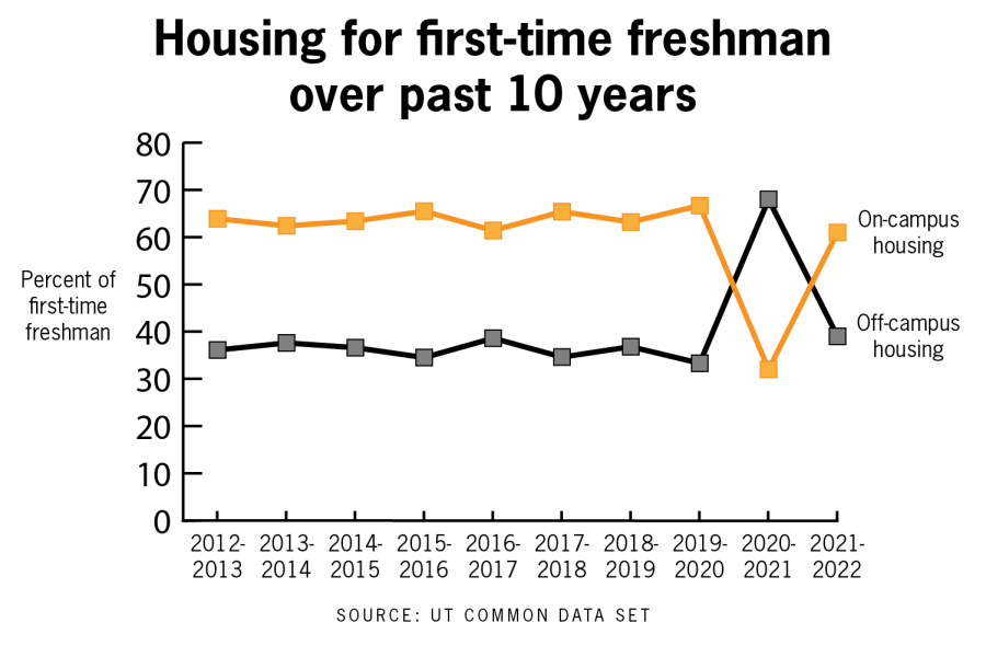 UT-Austin+housing+report+shows+almost+40%25+of+first-time+in+college+freshmen+don%E2%80%99t+live+on+campus