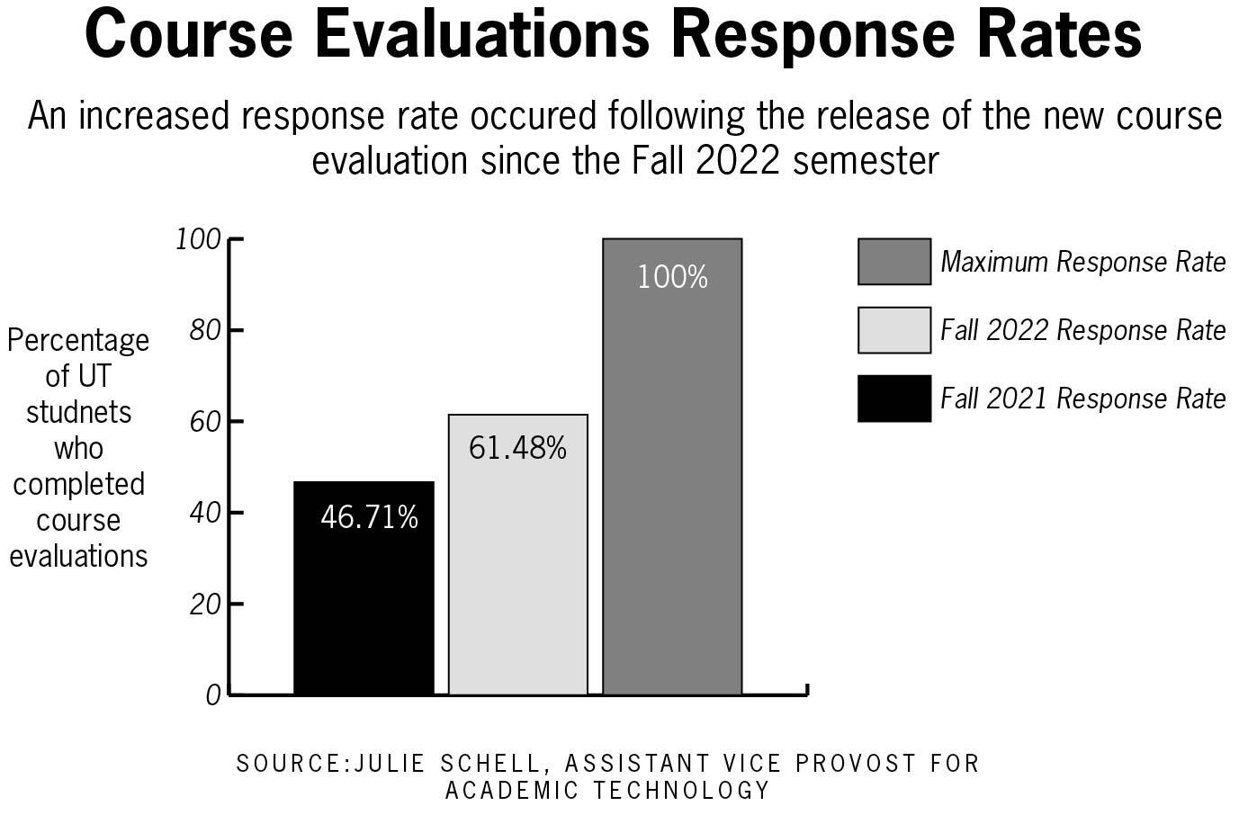 New system improves course evaluations for professors The Daily Texan