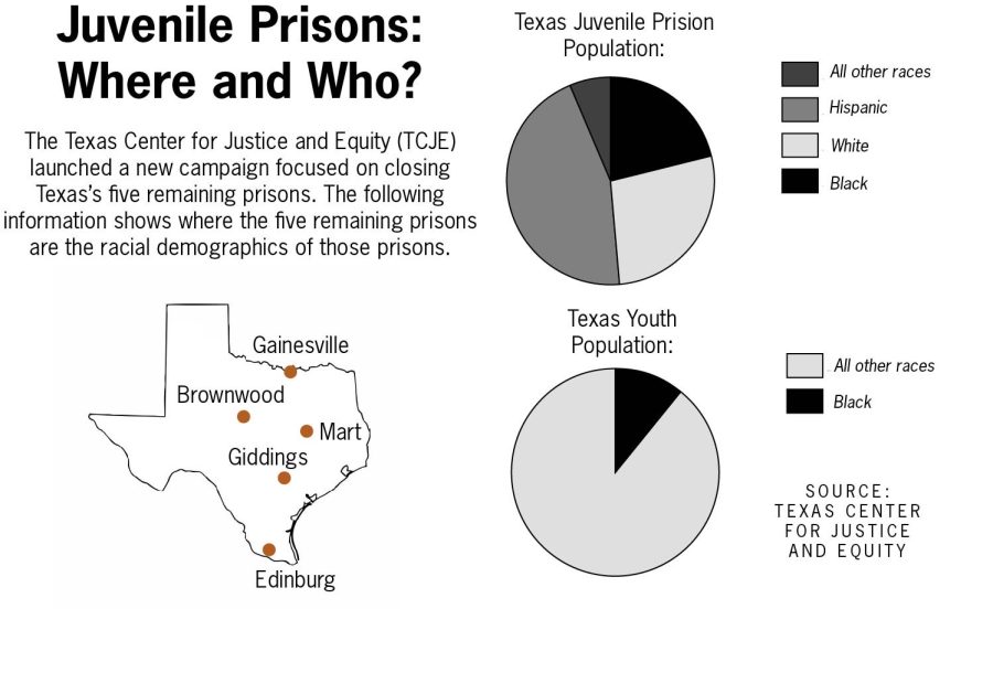 Finish the 5: UT students work with local organization to advocate for abolition of last Texas youth prisons