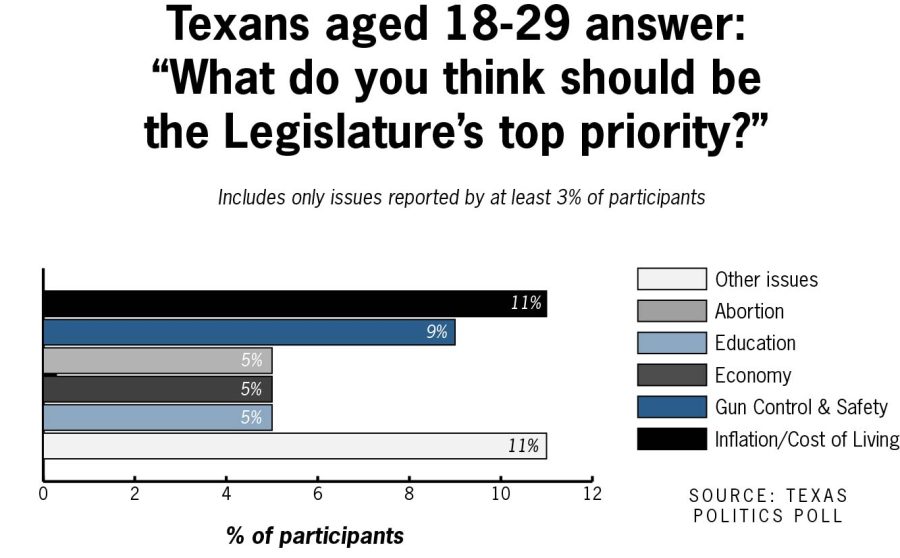 Texans under 30 most concerned with inflation, cost of living for legislative session, poll finds