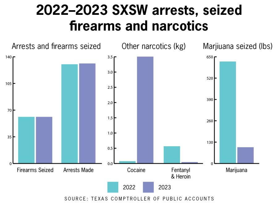 ‘All hands on deck kind of mentality’: APD says 2023 SXSW first without shots fired since 2012