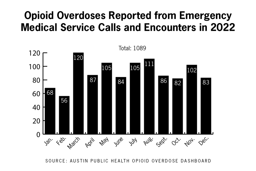 La salud pública de la ciudad de Austin crea un nuevo panel sobre sobredosis de opioides