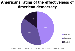 Encuesta nacional del Instituto Civitas revela actitudes negativas con respecto a la democracia y el capitalismo