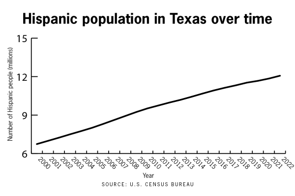 La población hispana de Texas es más alta que nunca, la inscripción de UT aún no refleja el cambio