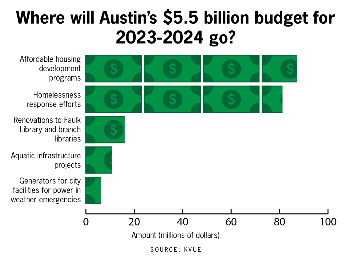 Austin City Council adopts $5.5 billion budget with focus on homelessness response and affordable housing